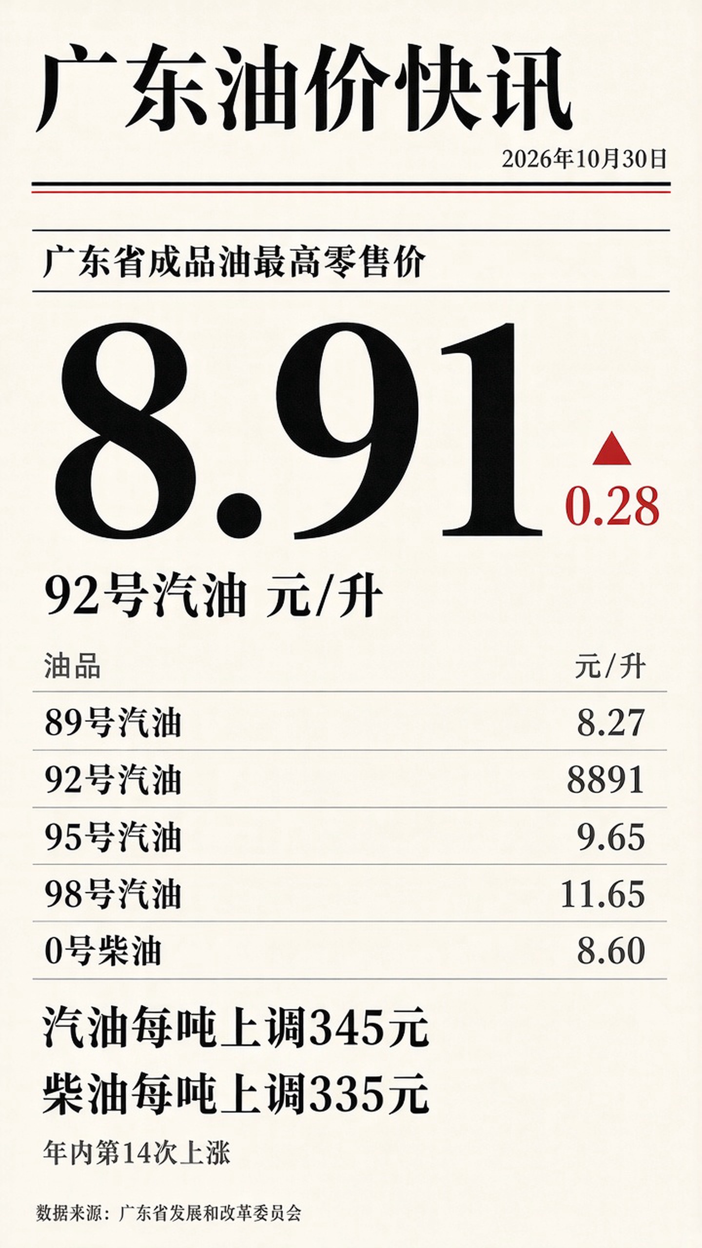 [商業設計] 竖版 9:16 报纸头版信息海报，主题「广东油价快讯」。