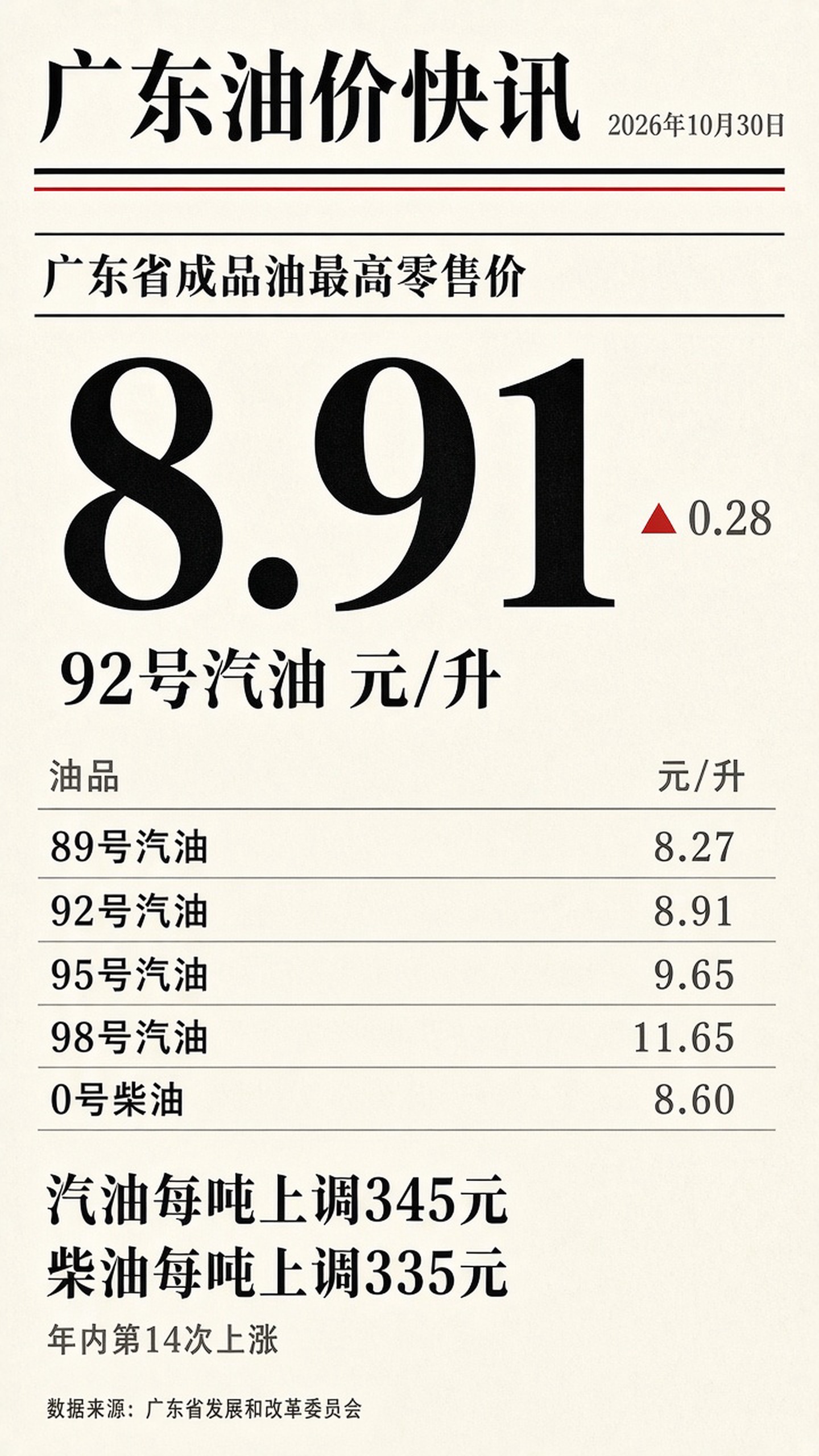 [商業設計] 竖版 9:16 报纸头版信息海报，主题「广东油价快讯」。